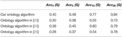 SVM-Based Multi-Dividing Ontology Learning Algorithm and Similarity Measuring on Topological Indices